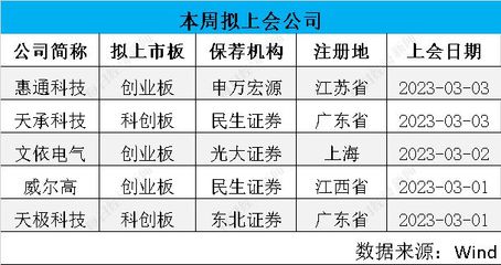 發(fā)行節(jié)奏回暖 注冊(cè)制一周上會(huì)“3過(guò)3”、產(chǎn)業(yè)專注度提升